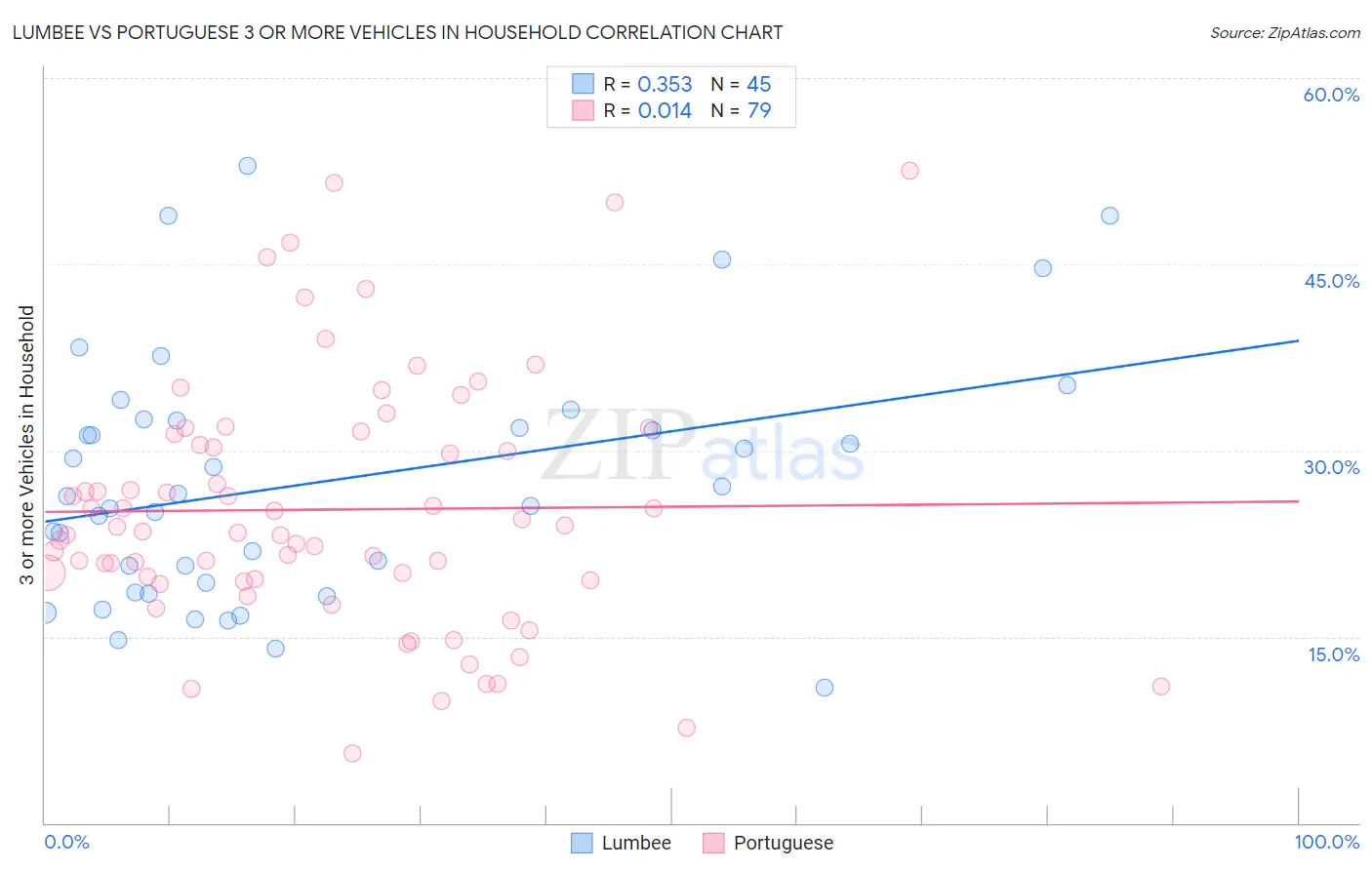 Lumbee vs Portuguese 3 or more Vehicles in Household