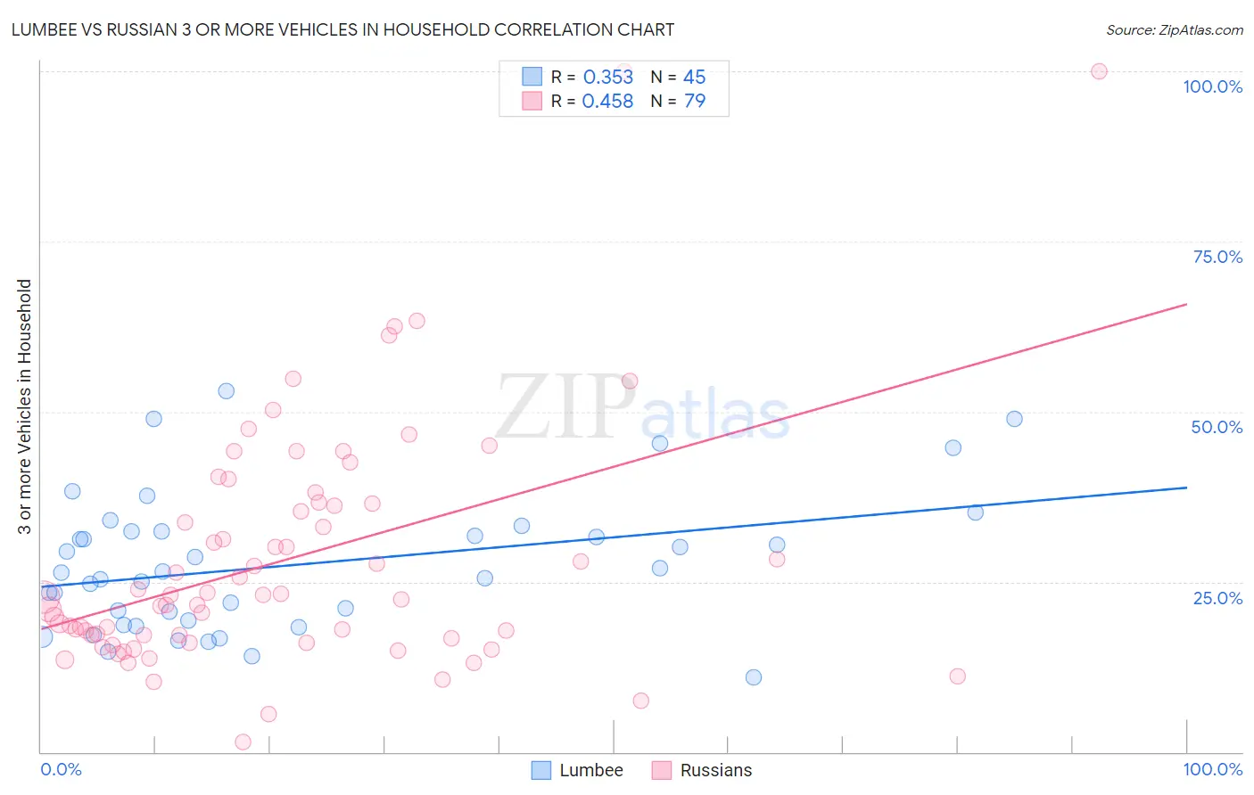 Lumbee vs Russian 3 or more Vehicles in Household
