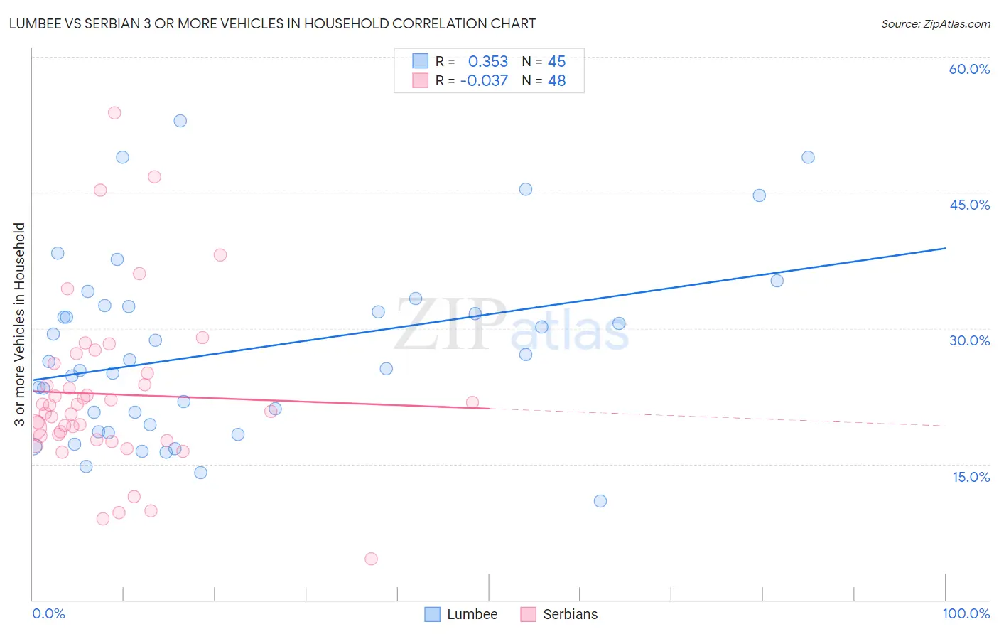 Lumbee vs Serbian 3 or more Vehicles in Household