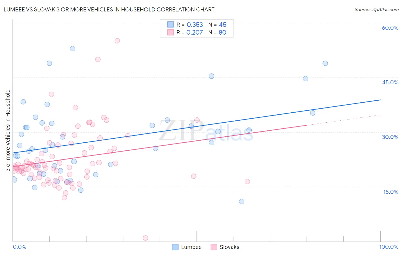 Lumbee vs Slovak 3 or more Vehicles in Household