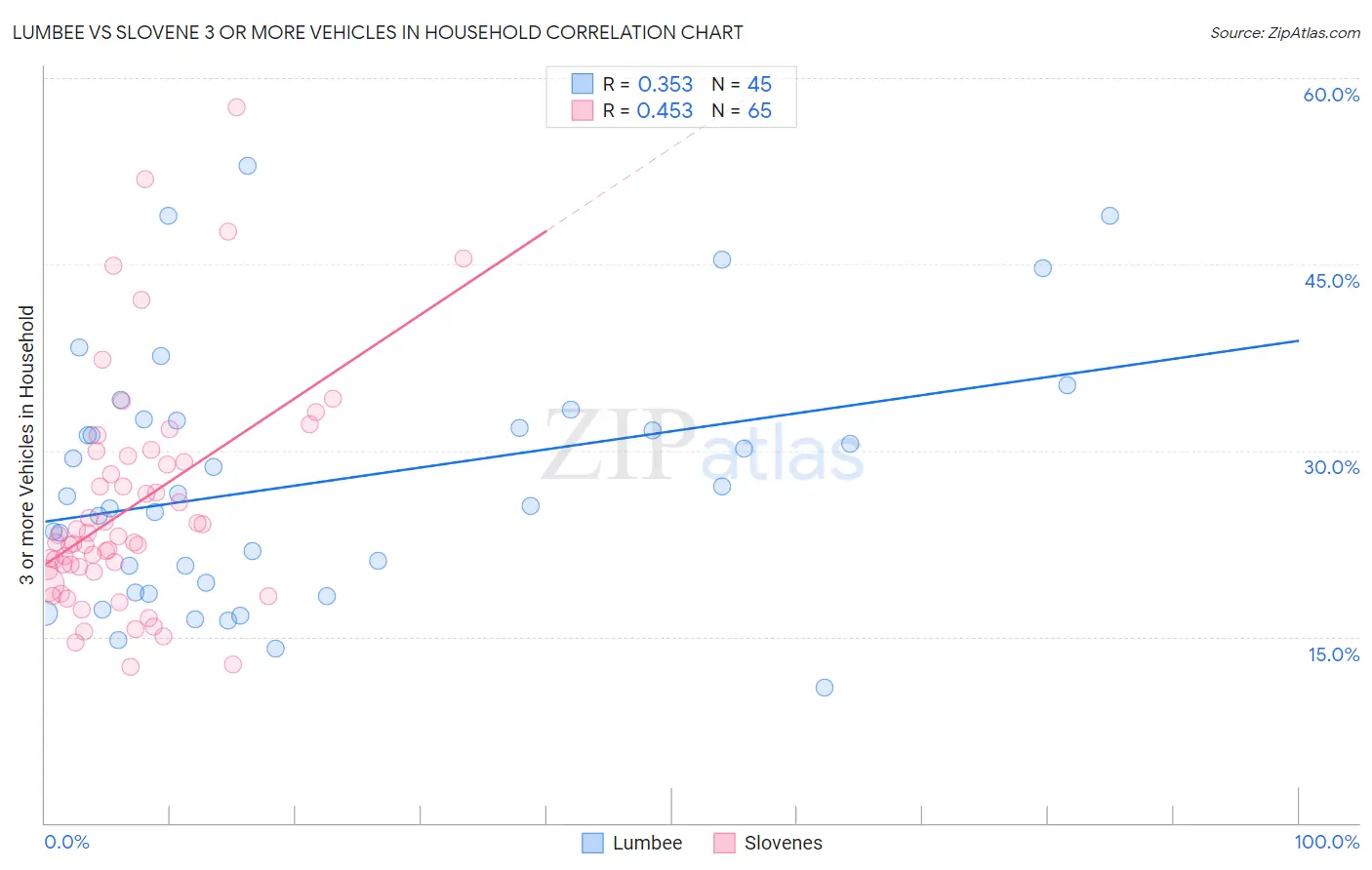 Lumbee vs Slovene 3 or more Vehicles in Household