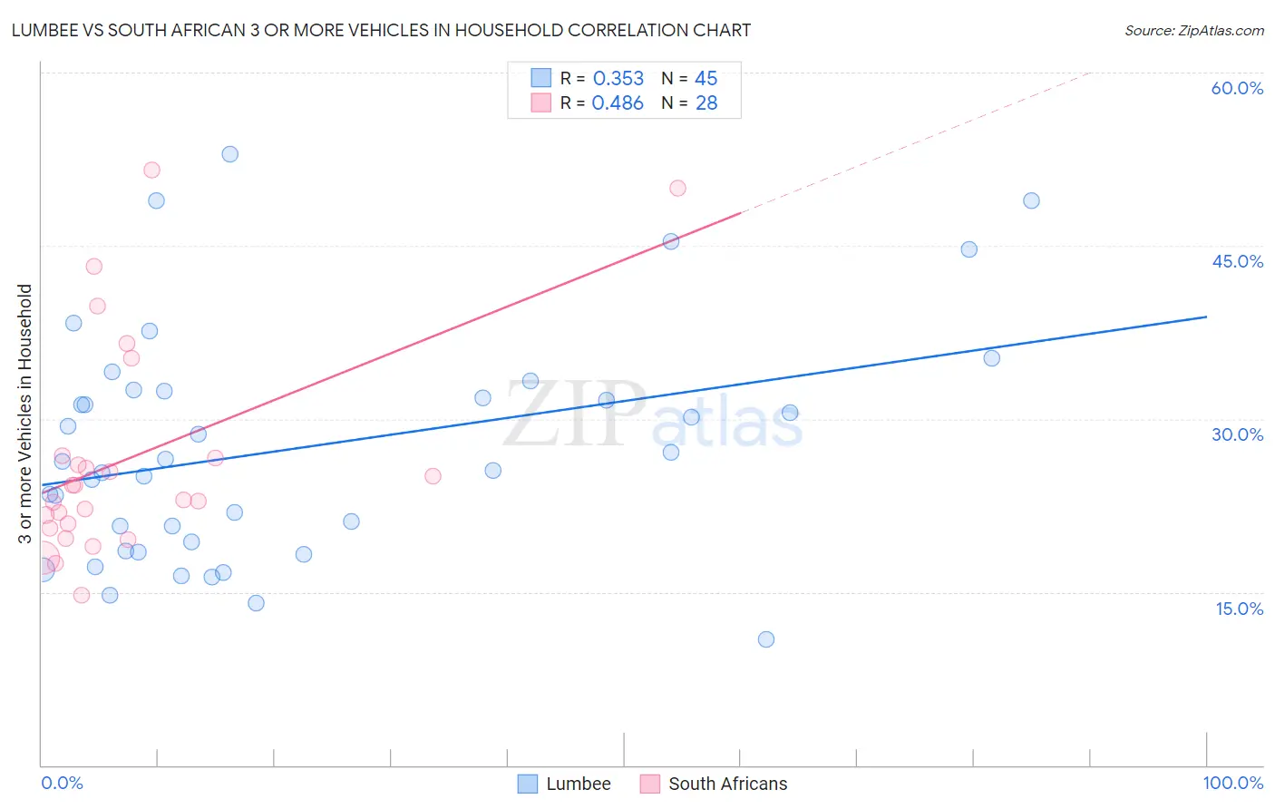 Lumbee vs South African 3 or more Vehicles in Household