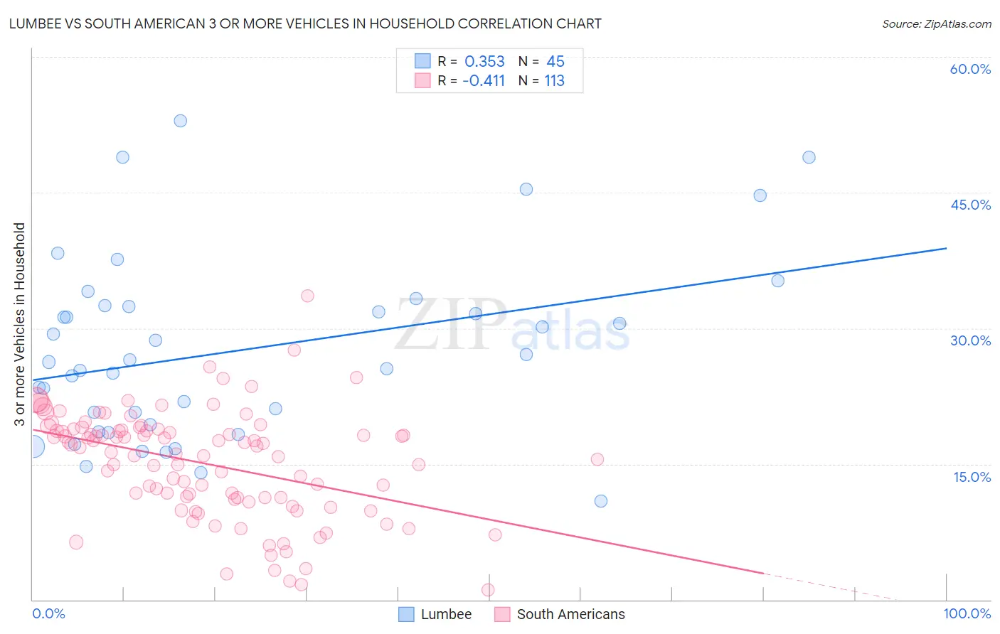 Lumbee vs South American 3 or more Vehicles in Household