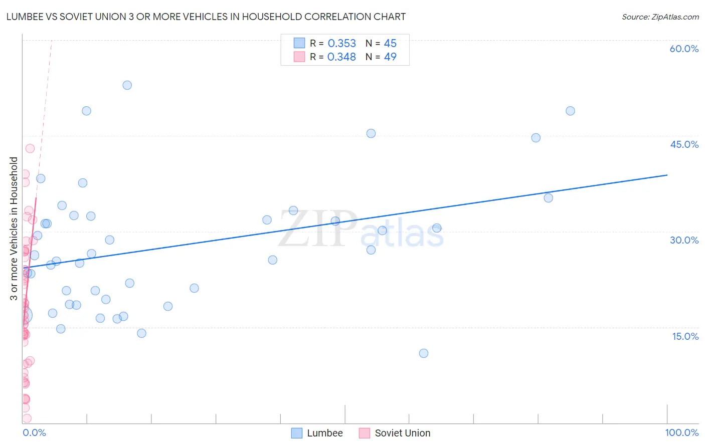 Lumbee vs Soviet Union 3 or more Vehicles in Household