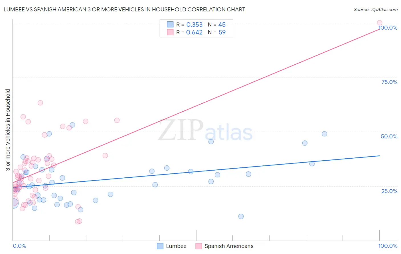 Lumbee vs Spanish American 3 or more Vehicles in Household