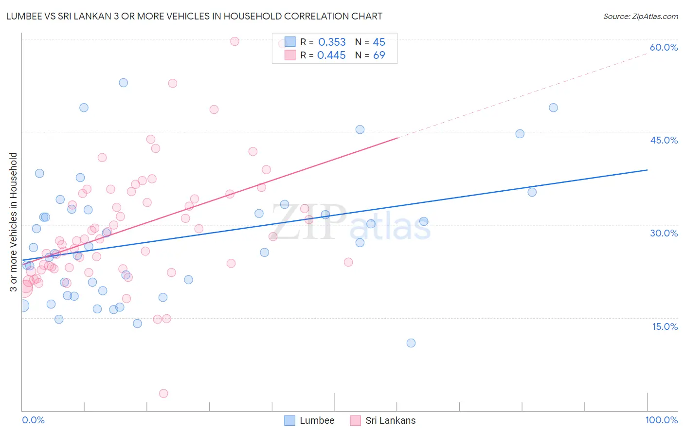 Lumbee vs Sri Lankan 3 or more Vehicles in Household