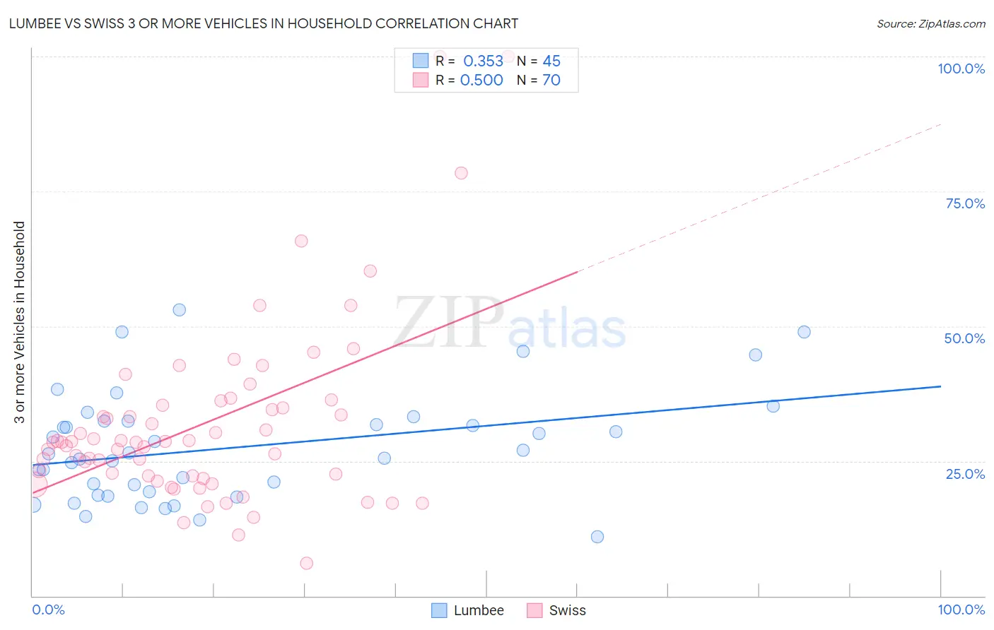 Lumbee vs Swiss 3 or more Vehicles in Household
