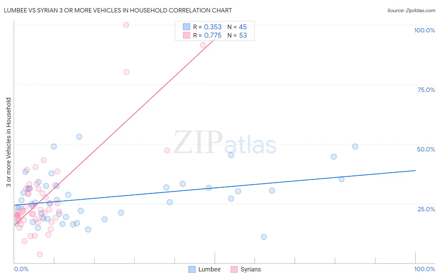Lumbee vs Syrian 3 or more Vehicles in Household