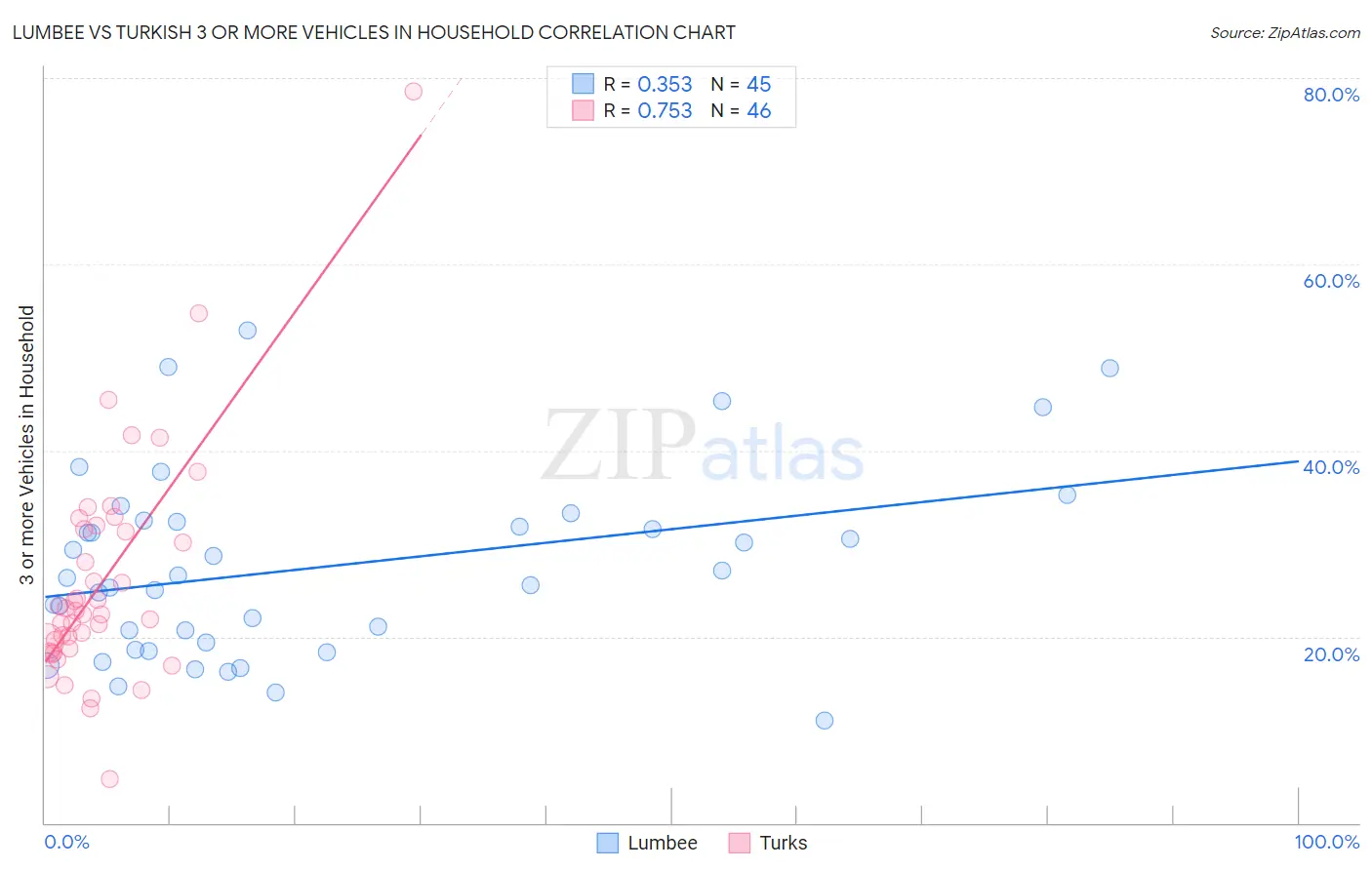 Lumbee vs Turkish 3 or more Vehicles in Household