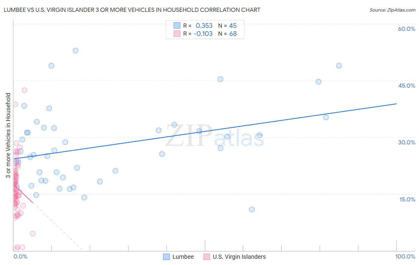 Lumbee vs U.S. Virgin Islander 3 or more Vehicles in Household