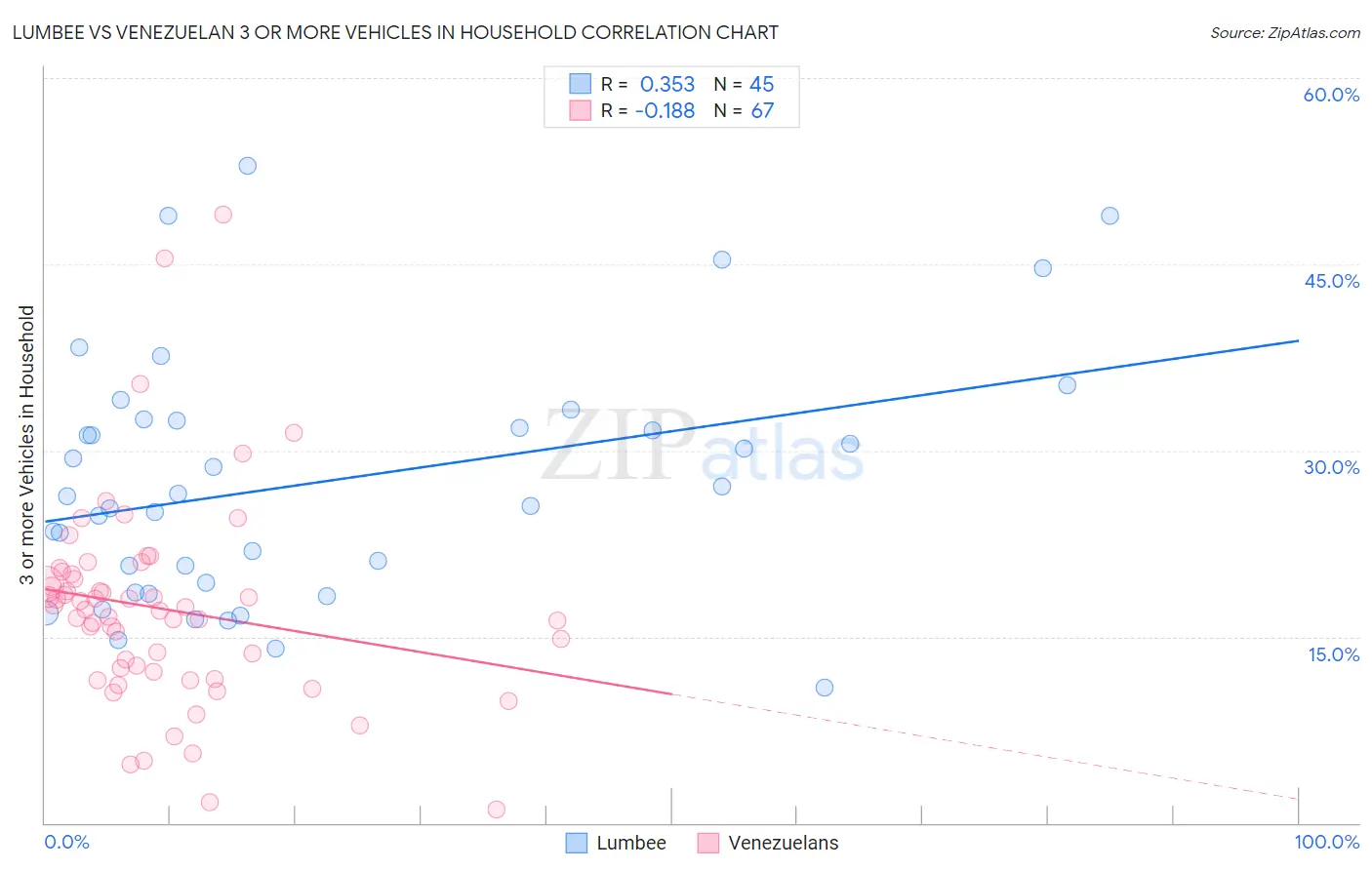 Lumbee vs Venezuelan 3 or more Vehicles in Household