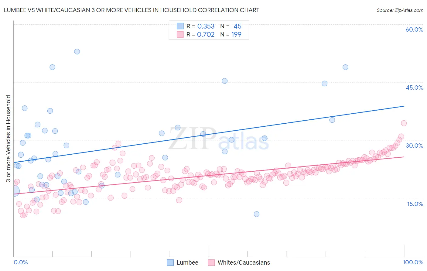 Lumbee vs White/Caucasian 3 or more Vehicles in Household