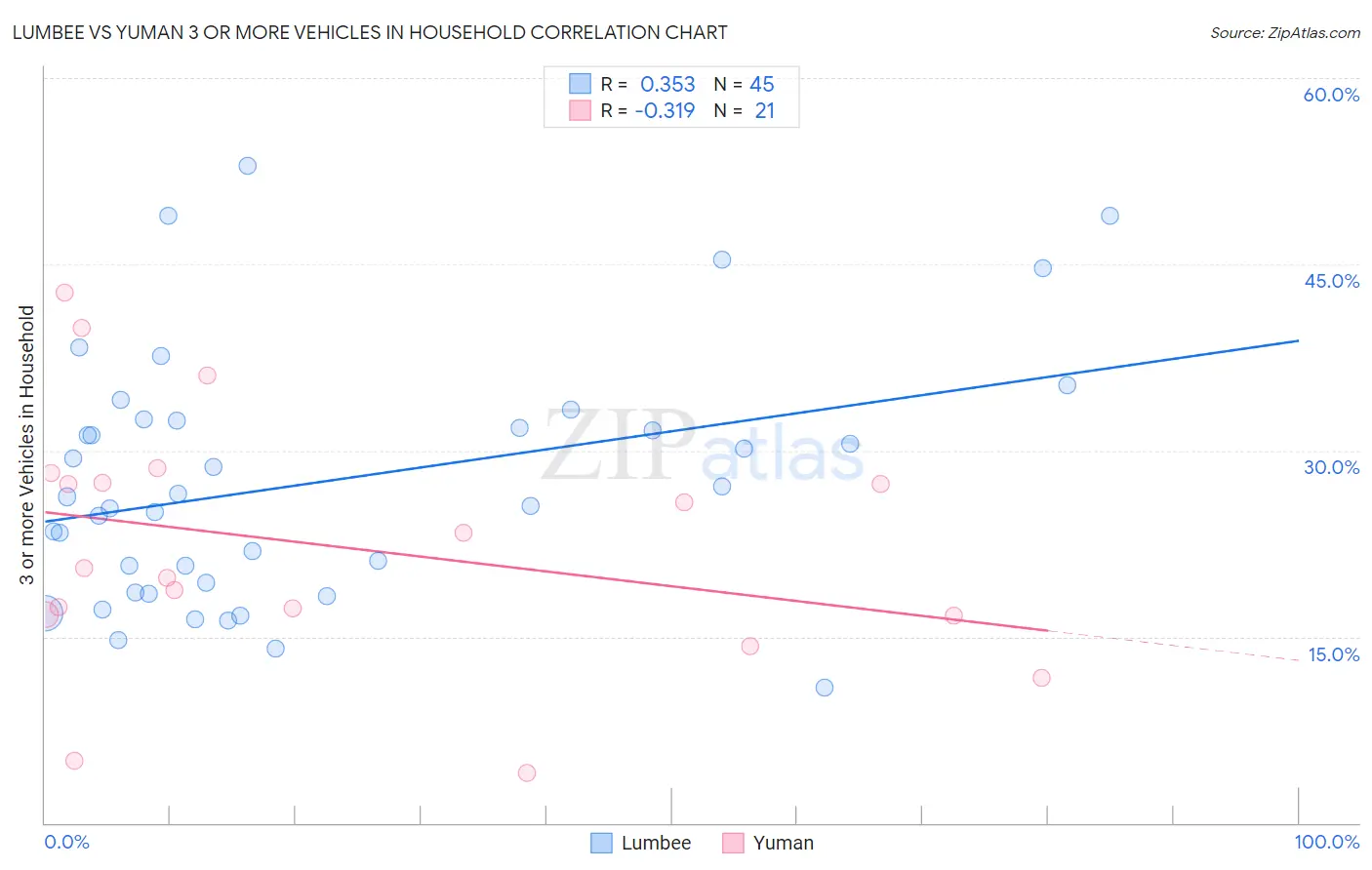 Lumbee vs Yuman 3 or more Vehicles in Household