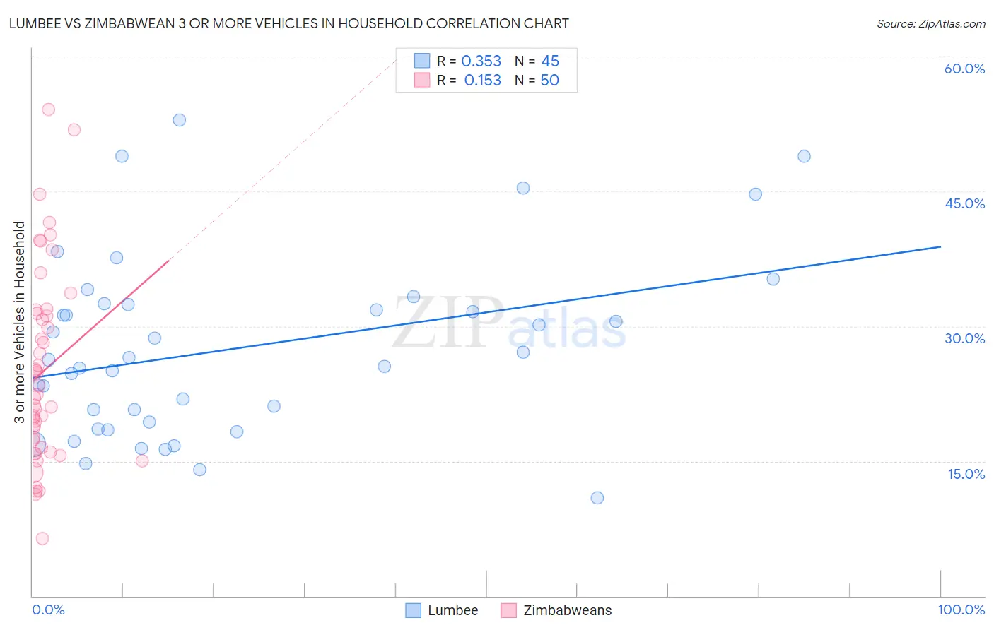 Lumbee vs Zimbabwean 3 or more Vehicles in Household