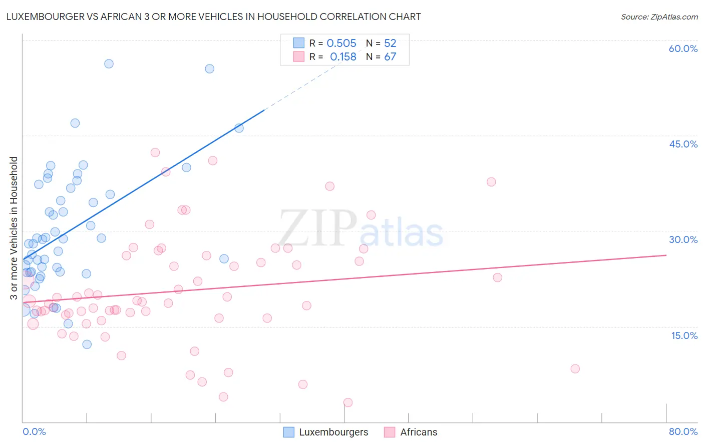 Luxembourger vs African 3 or more Vehicles in Household