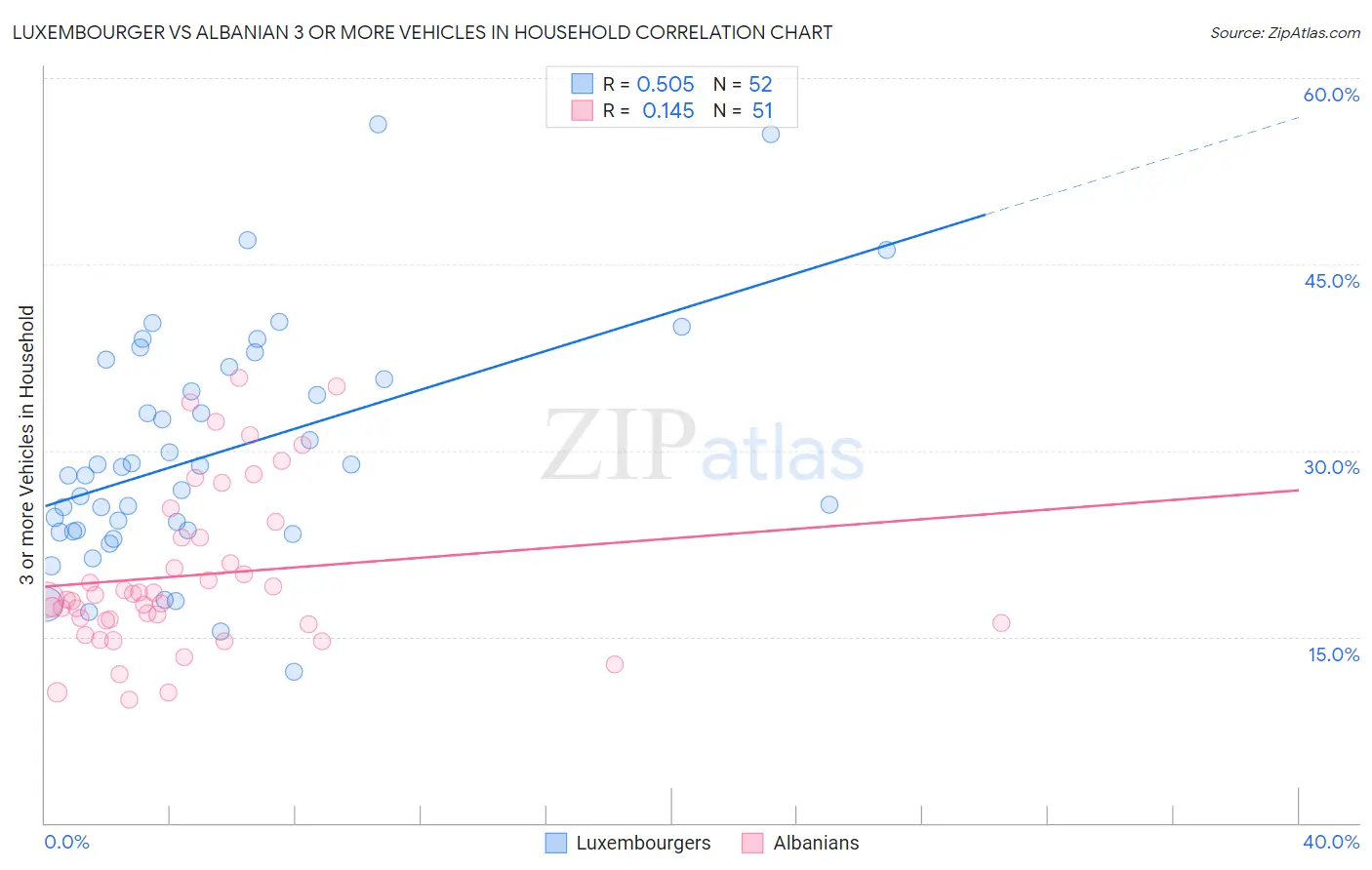 Luxembourger vs Albanian 3 or more Vehicles in Household