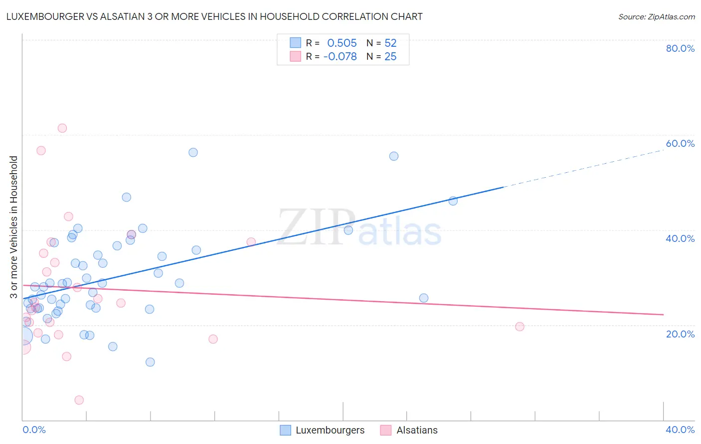 Luxembourger vs Alsatian 3 or more Vehicles in Household
