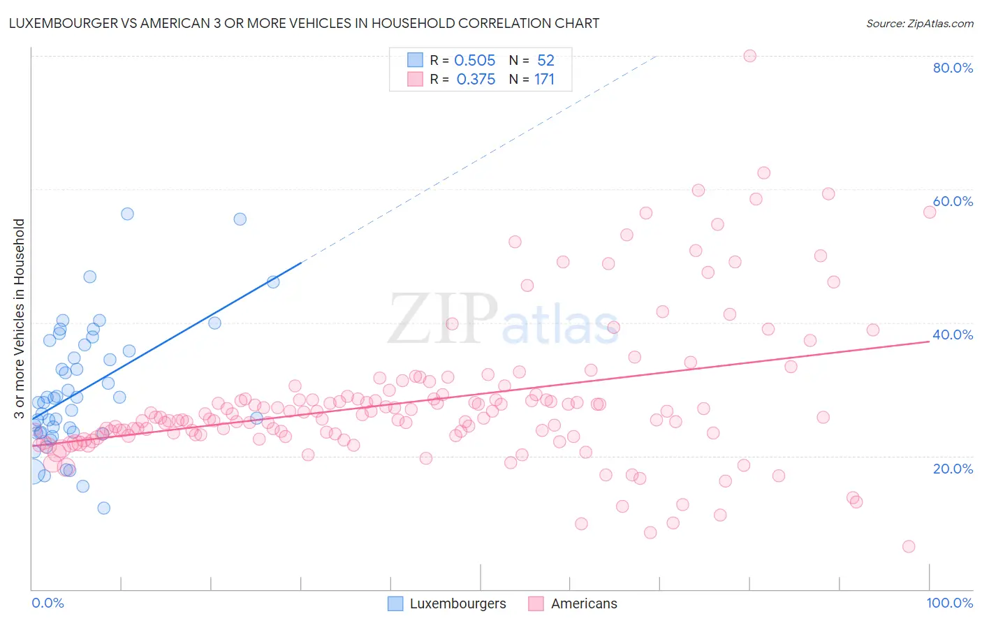 Luxembourger vs American 3 or more Vehicles in Household
