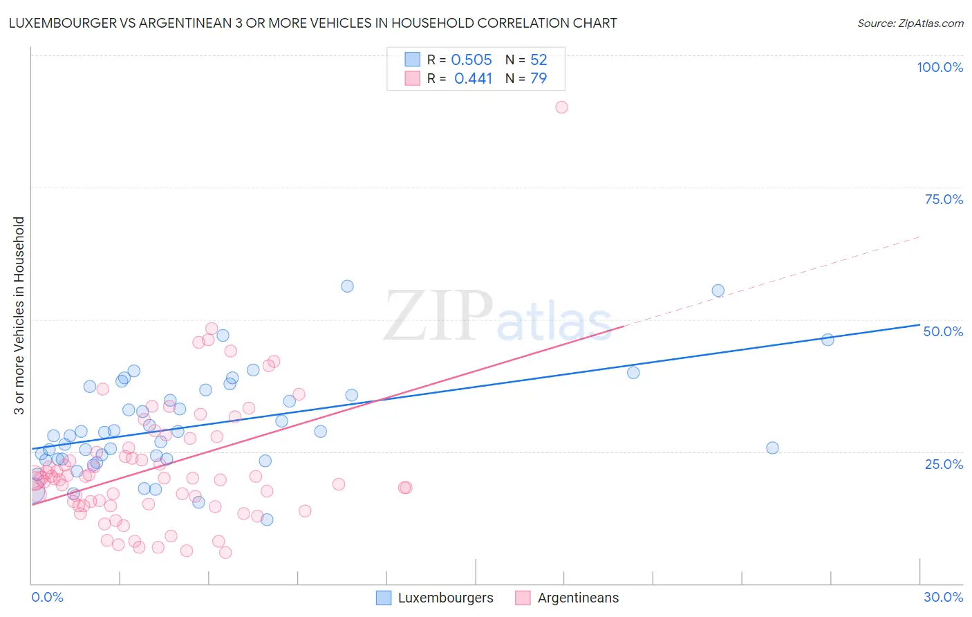 Luxembourger vs Argentinean 3 or more Vehicles in Household