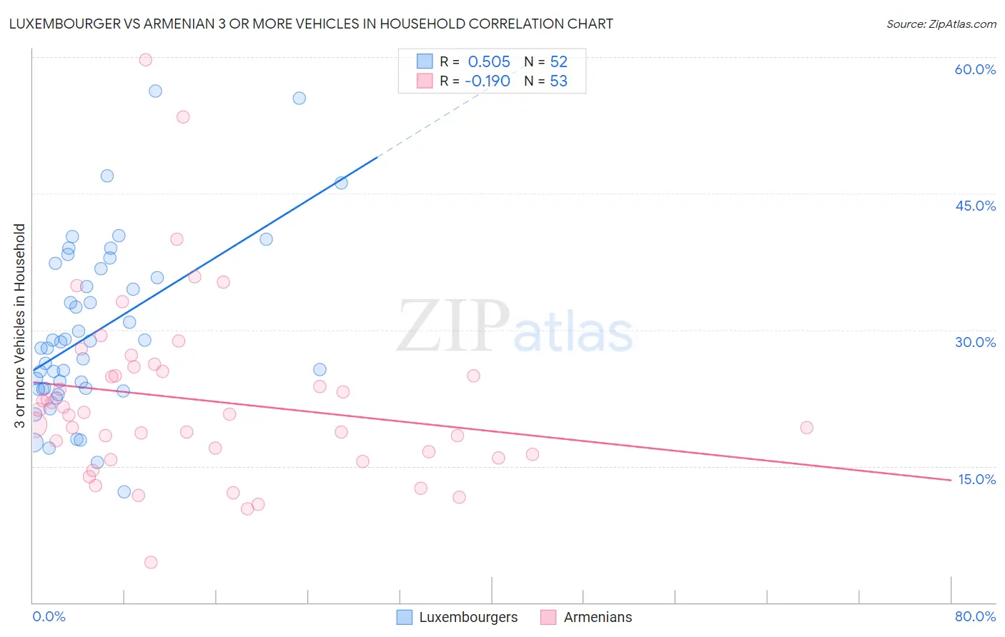 Luxembourger vs Armenian 3 or more Vehicles in Household