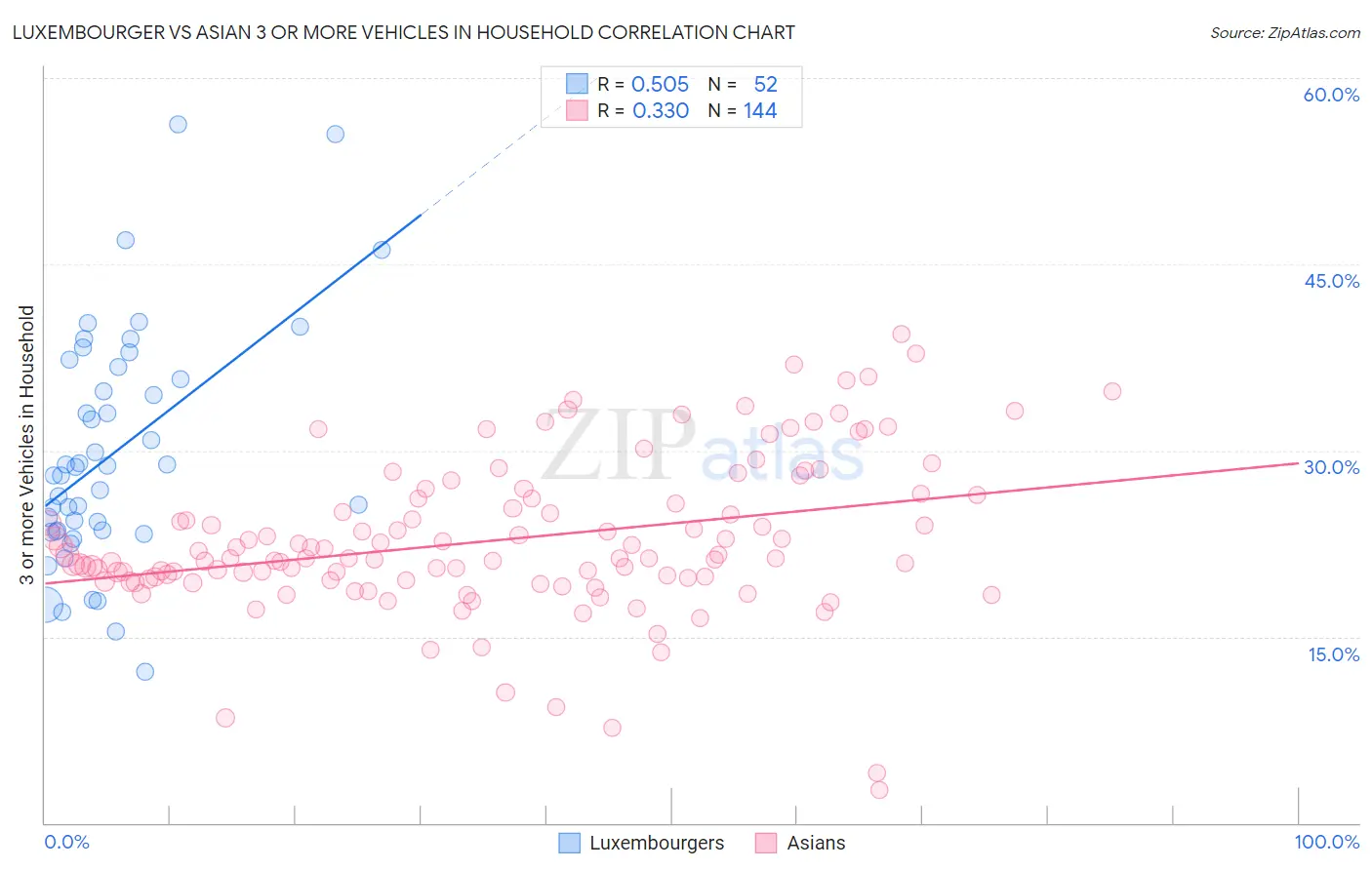 Luxembourger vs Asian 3 or more Vehicles in Household