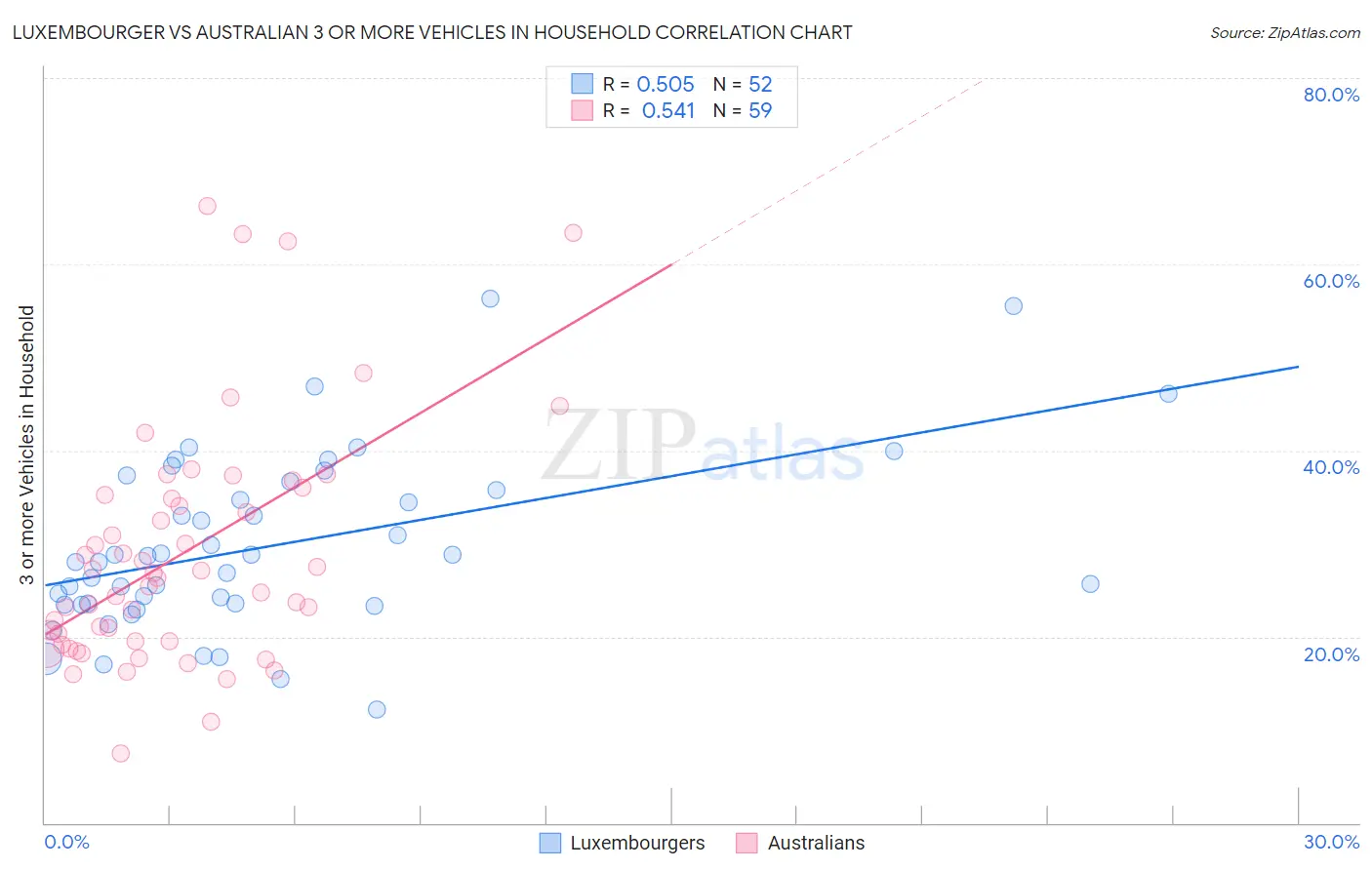 Luxembourger vs Australian 3 or more Vehicles in Household