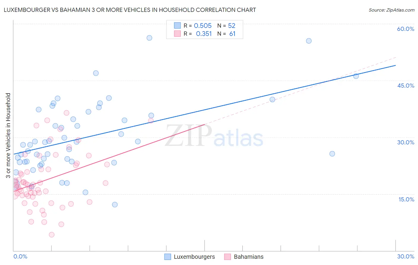 Luxembourger vs Bahamian 3 or more Vehicles in Household