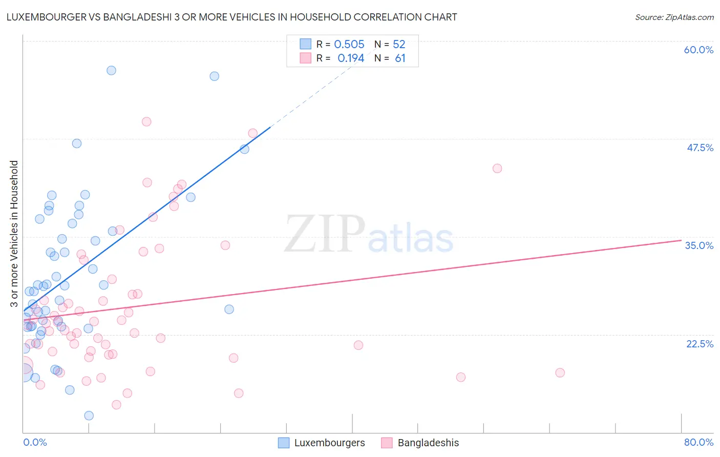 Luxembourger vs Bangladeshi 3 or more Vehicles in Household