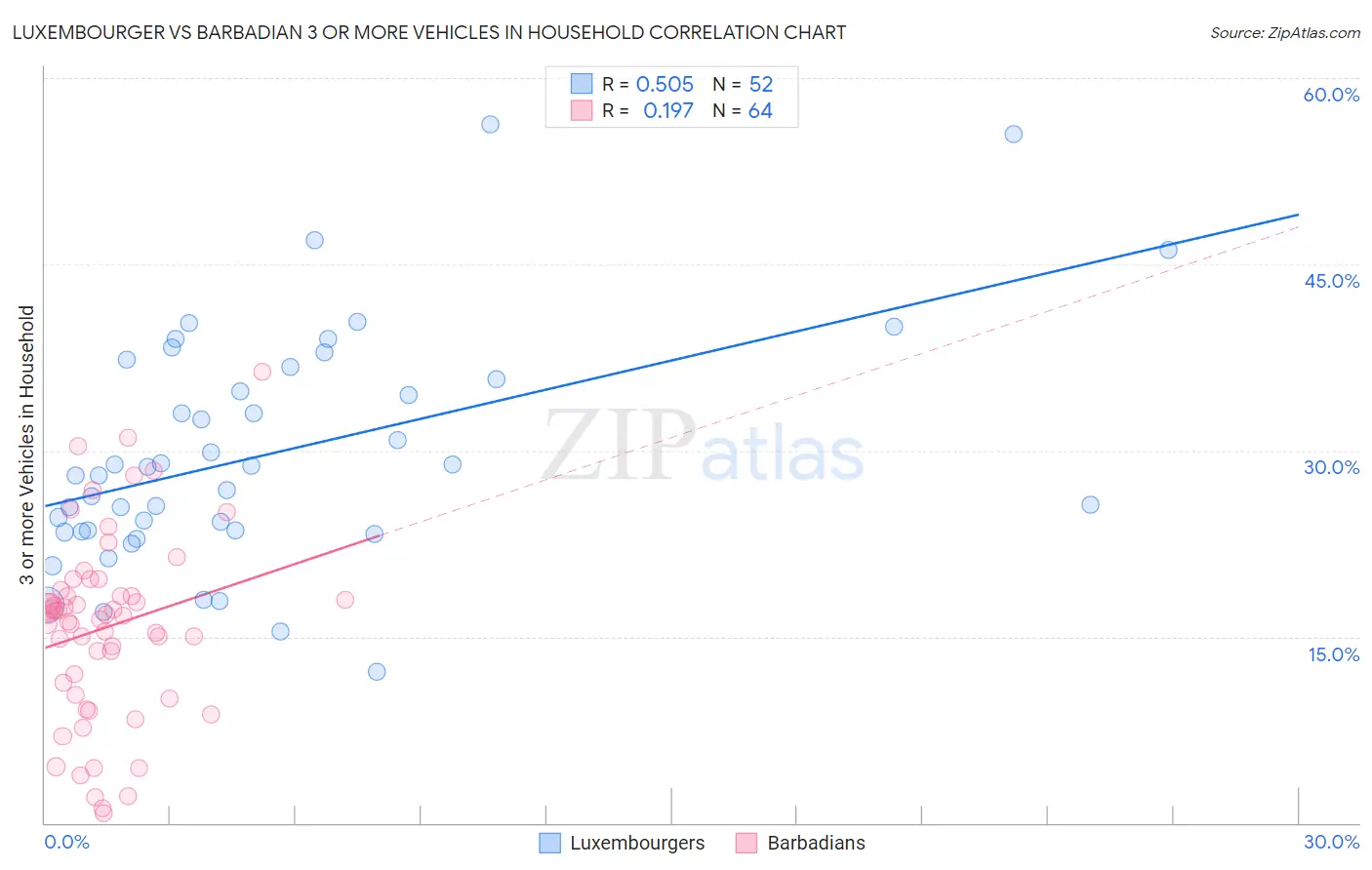 Luxembourger vs Barbadian 3 or more Vehicles in Household