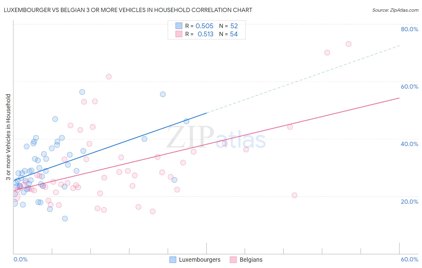Luxembourger vs Belgian 3 or more Vehicles in Household
