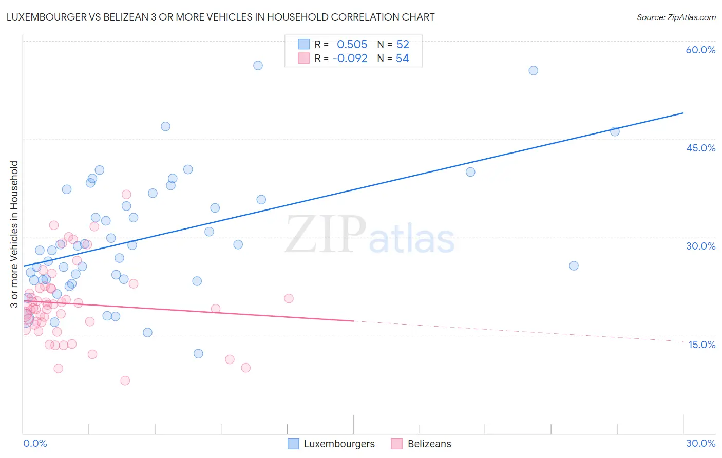 Luxembourger vs Belizean 3 or more Vehicles in Household