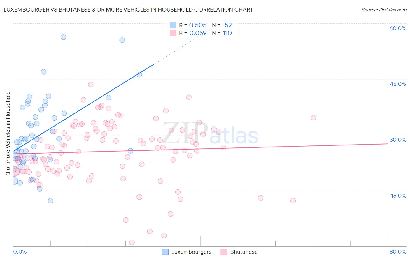 Luxembourger vs Bhutanese 3 or more Vehicles in Household