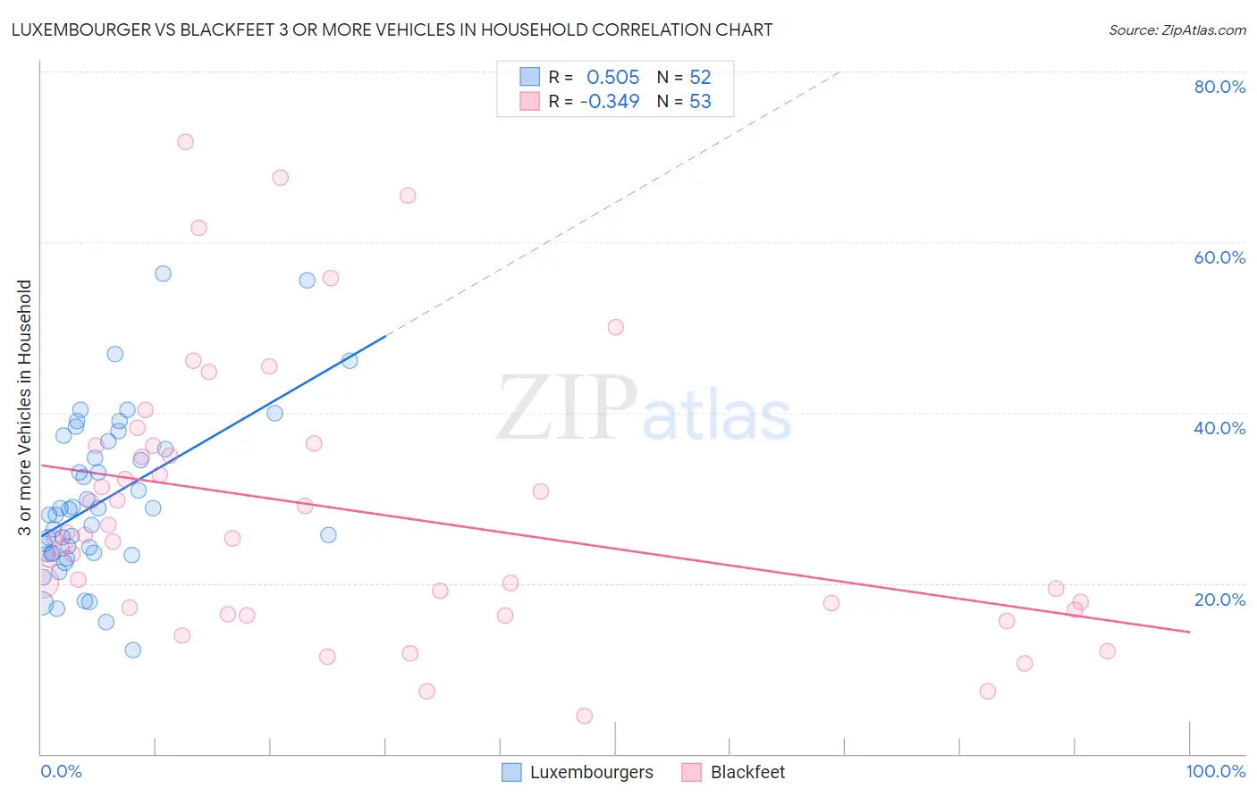 Luxembourger vs Blackfeet 3 or more Vehicles in Household