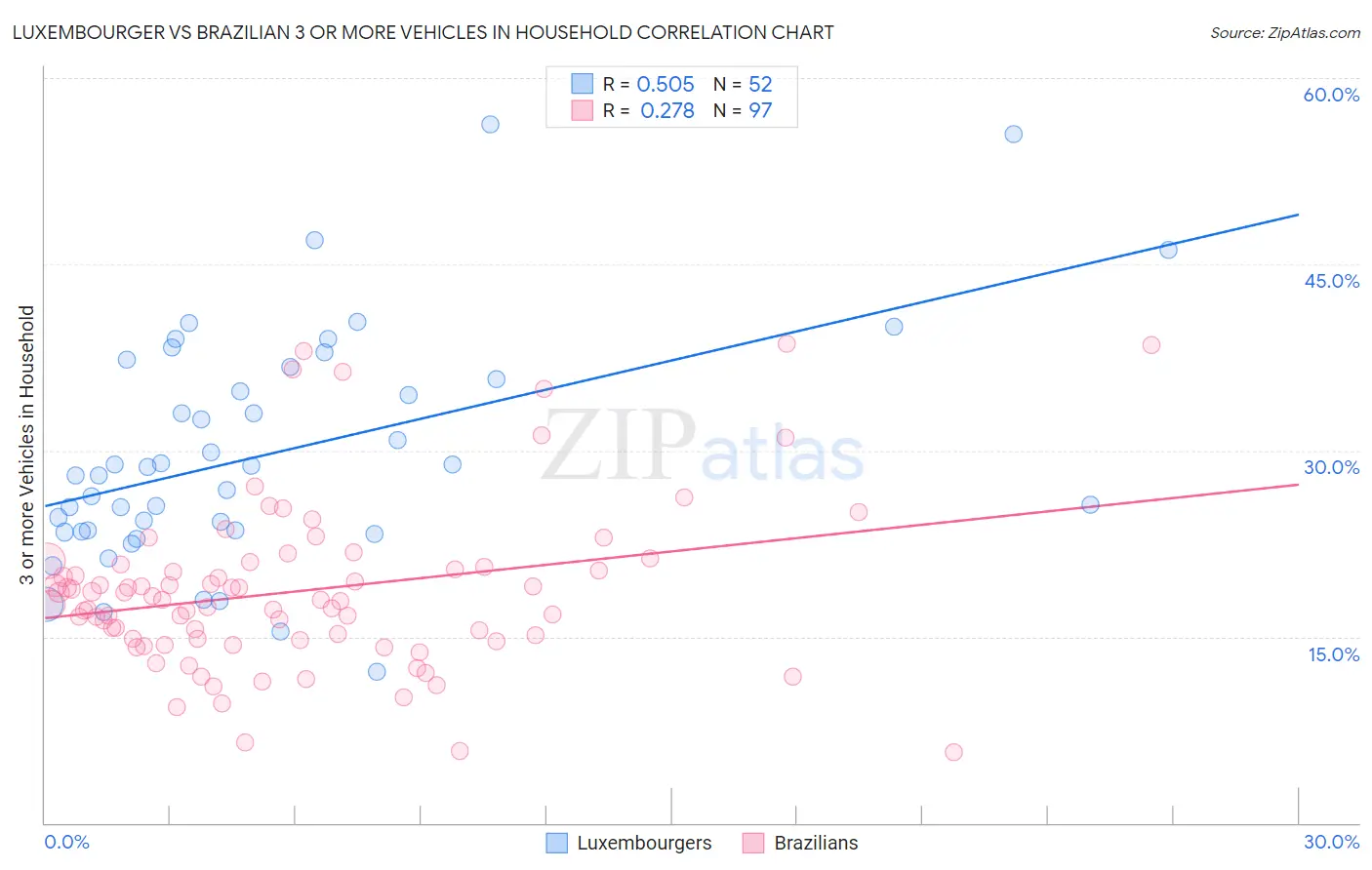 Luxembourger vs Brazilian 3 or more Vehicles in Household