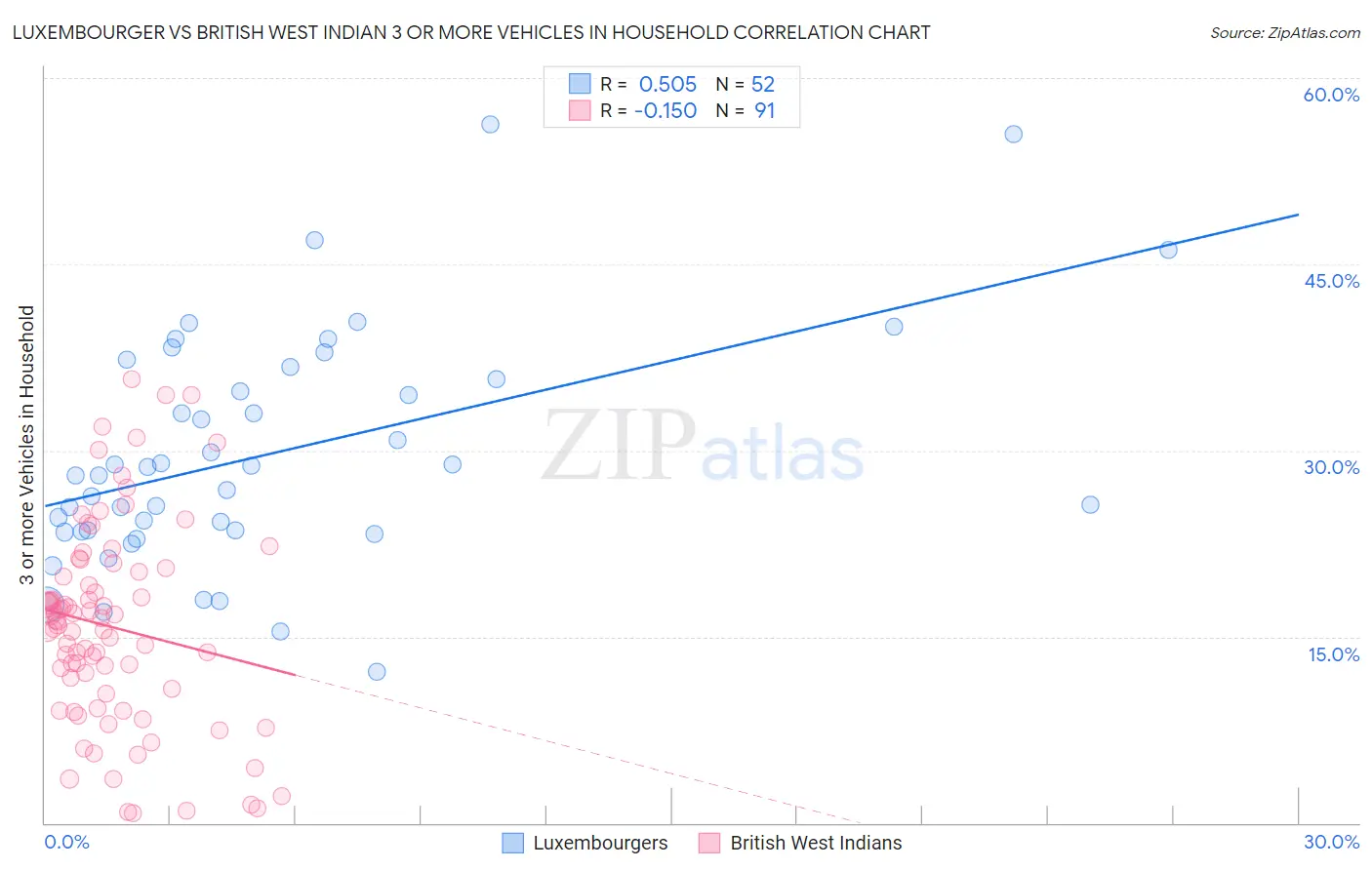 Luxembourger vs British West Indian 3 or more Vehicles in Household
