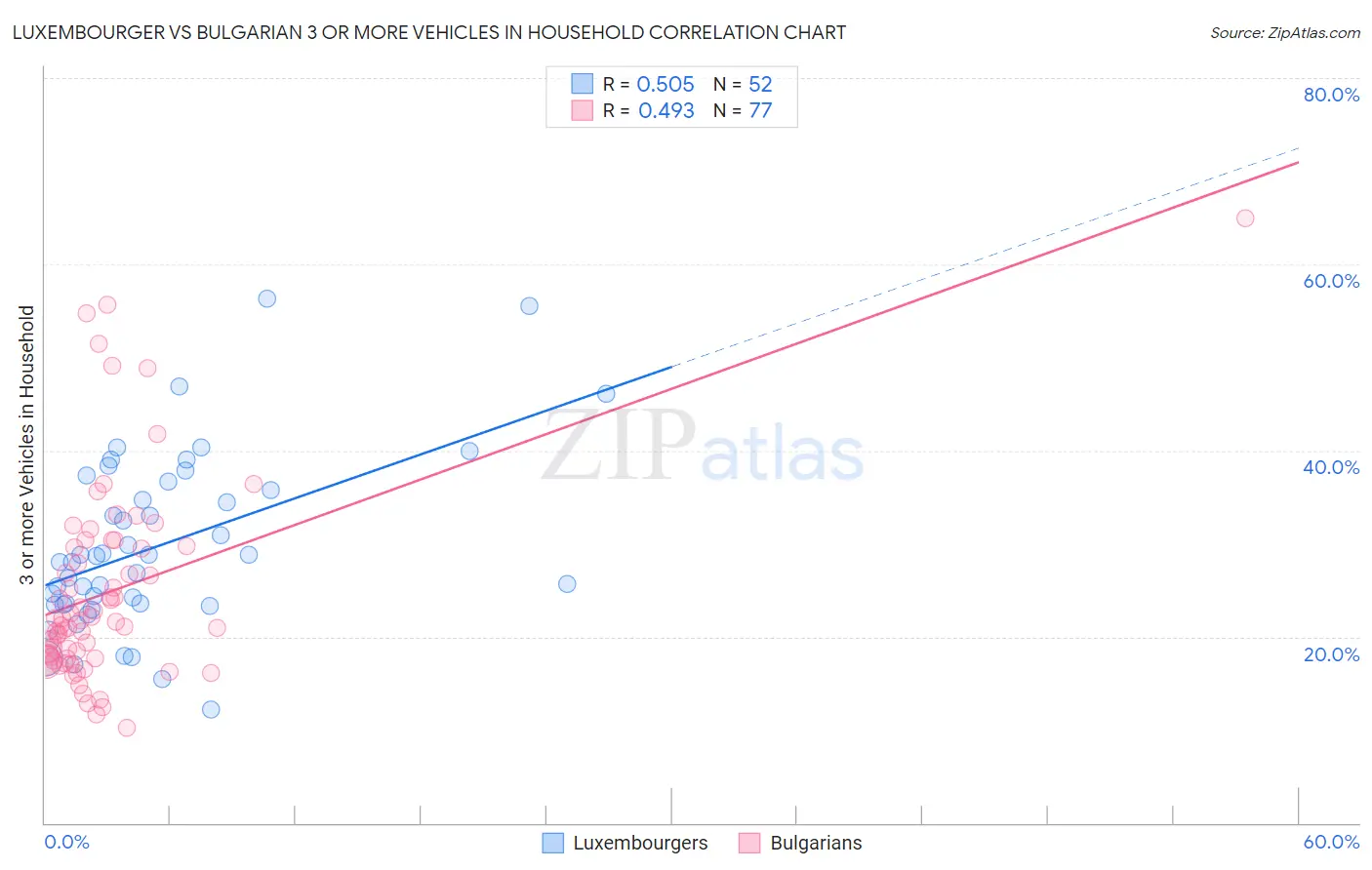 Luxembourger vs Bulgarian 3 or more Vehicles in Household