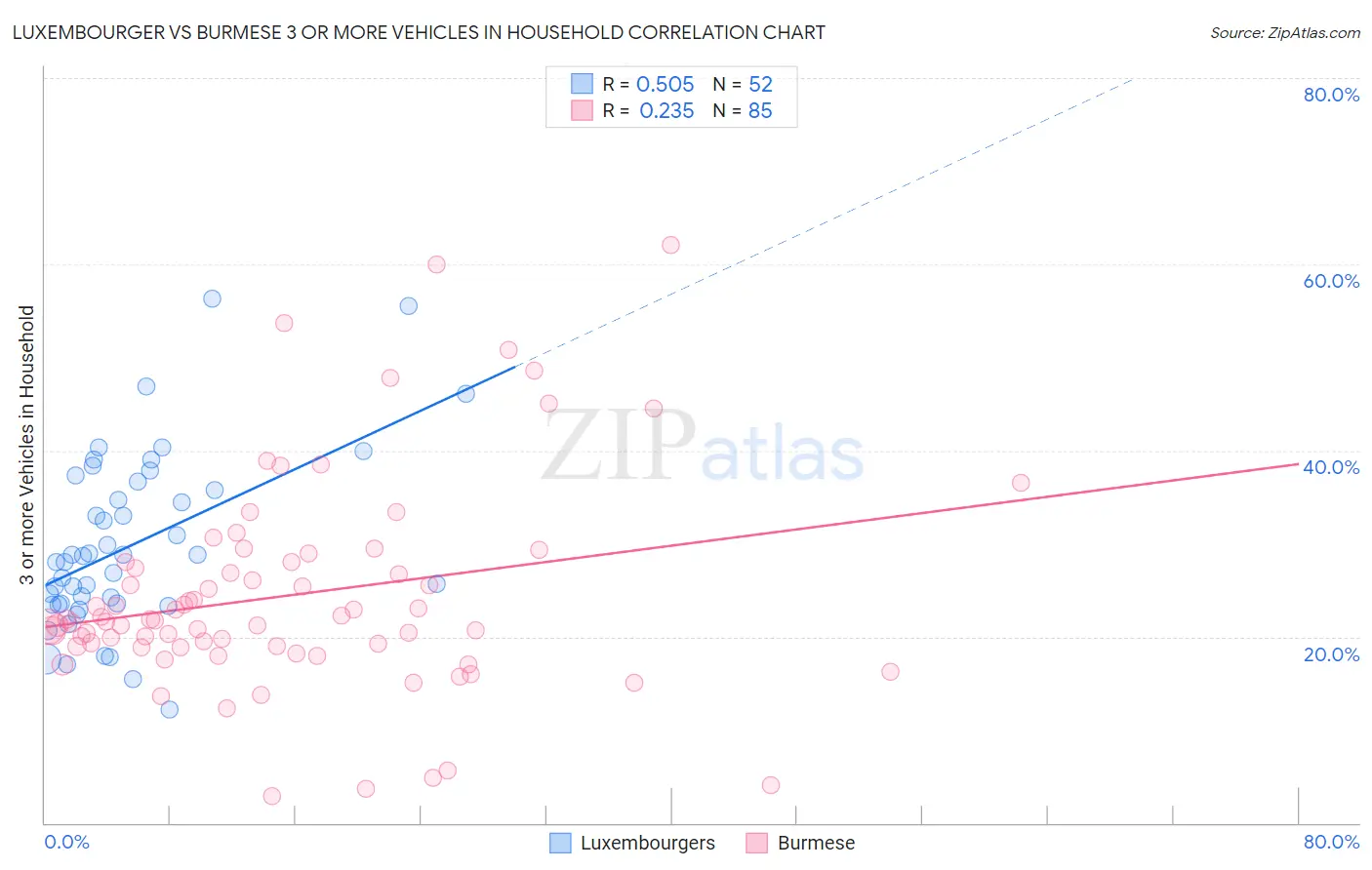 Luxembourger vs Burmese 3 or more Vehicles in Household