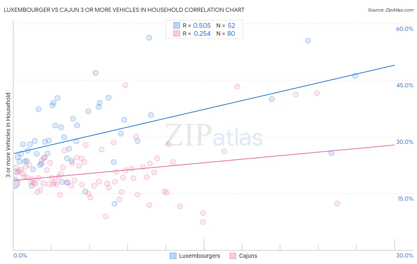 Luxembourger vs Cajun 3 or more Vehicles in Household
