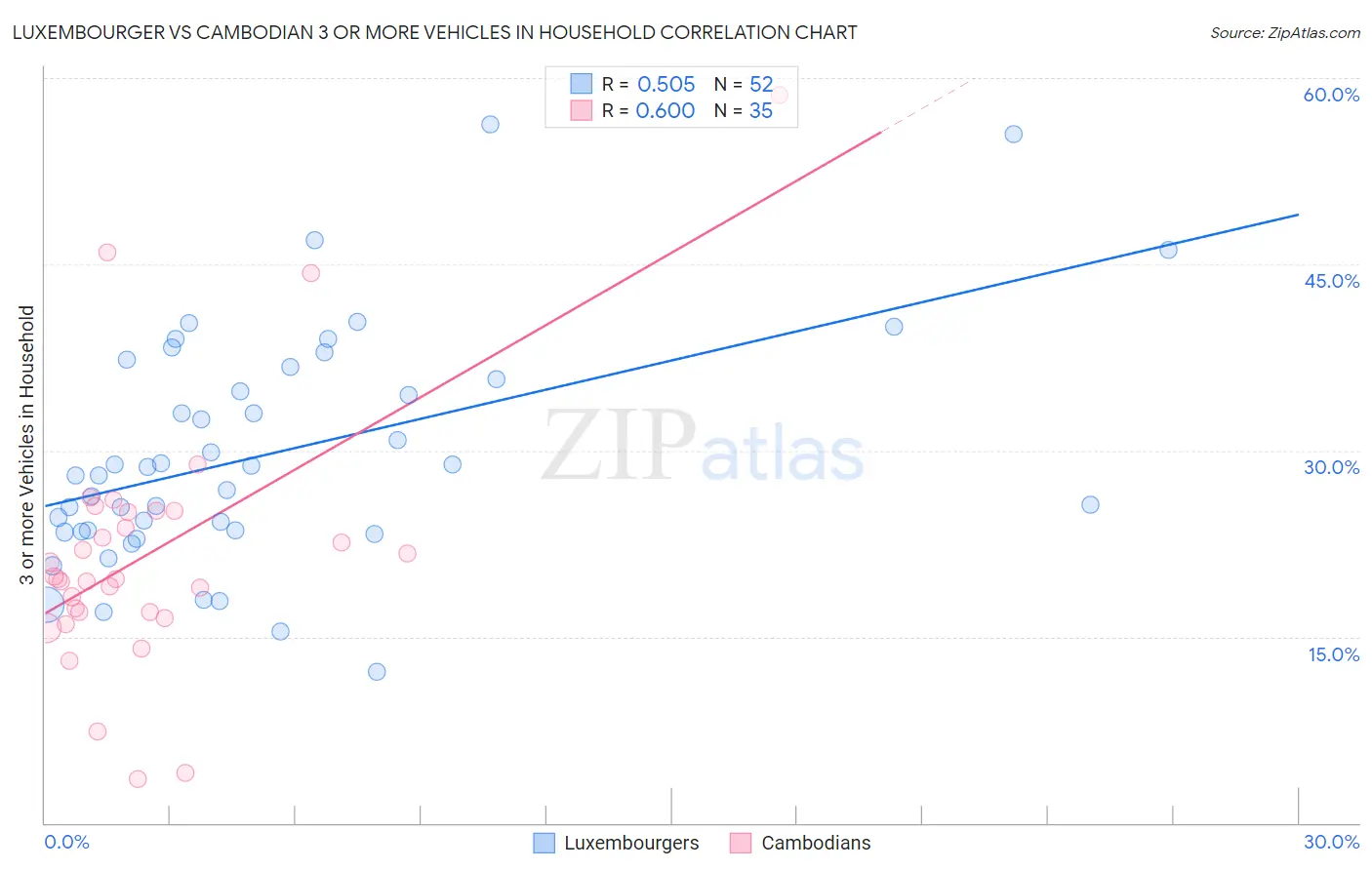 Luxembourger vs Cambodian 3 or more Vehicles in Household