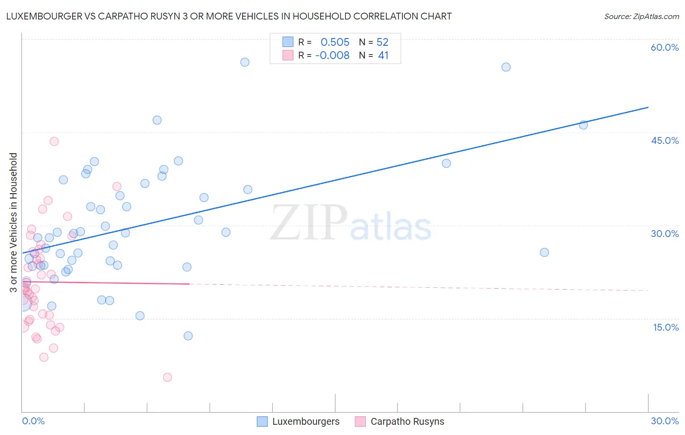Luxembourger vs Carpatho Rusyn 3 or more Vehicles in Household