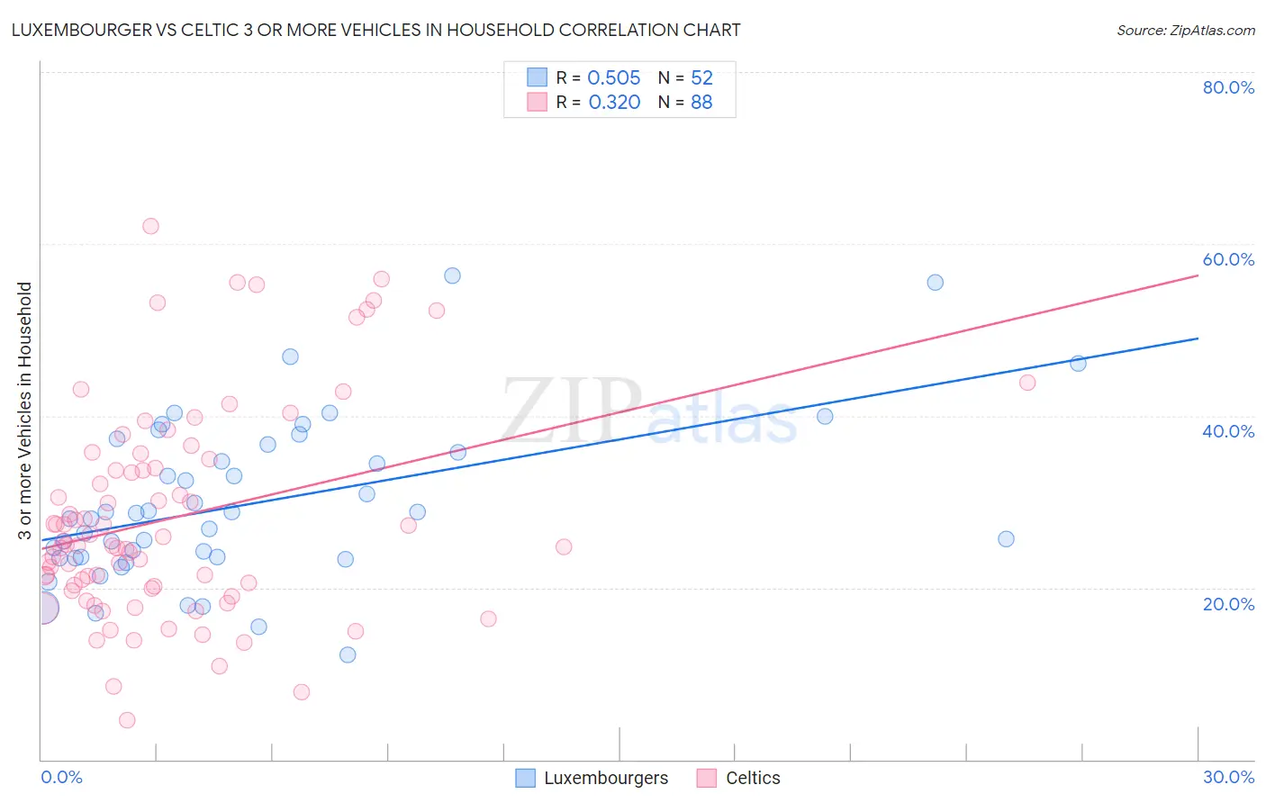 Luxembourger vs Celtic 3 or more Vehicles in Household