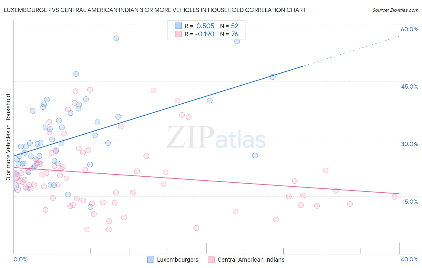 Luxembourger vs Central American Indian 3 or more Vehicles in Household