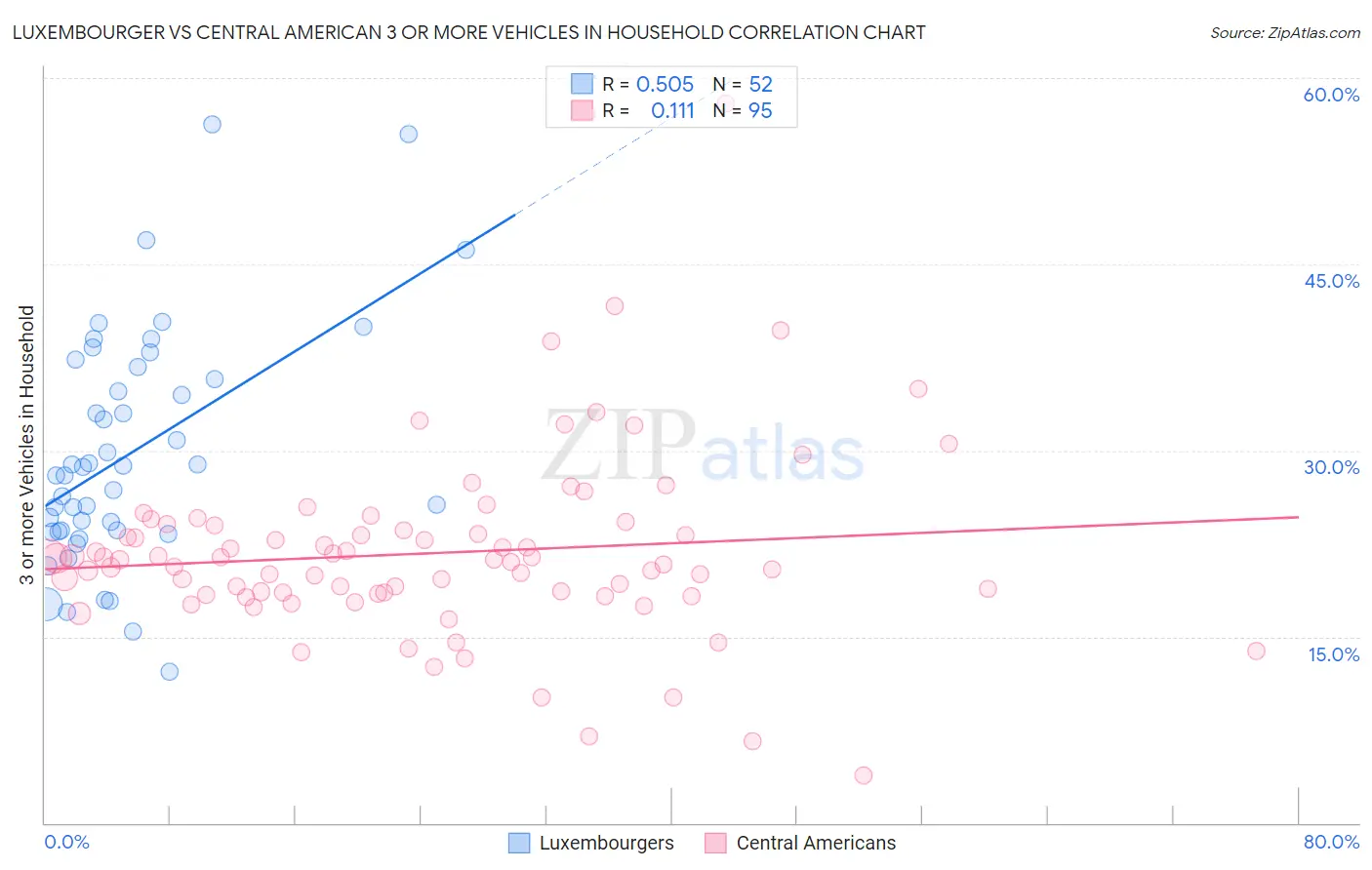 Luxembourger vs Central American 3 or more Vehicles in Household