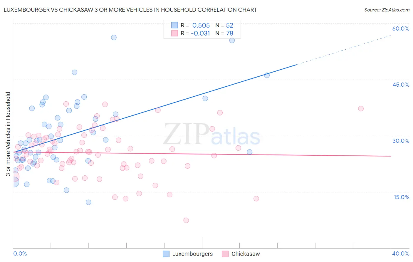 Luxembourger vs Chickasaw 3 or more Vehicles in Household