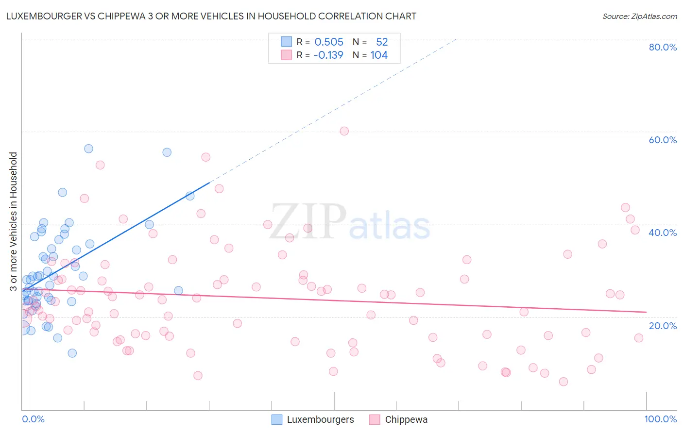 Luxembourger vs Chippewa 3 or more Vehicles in Household