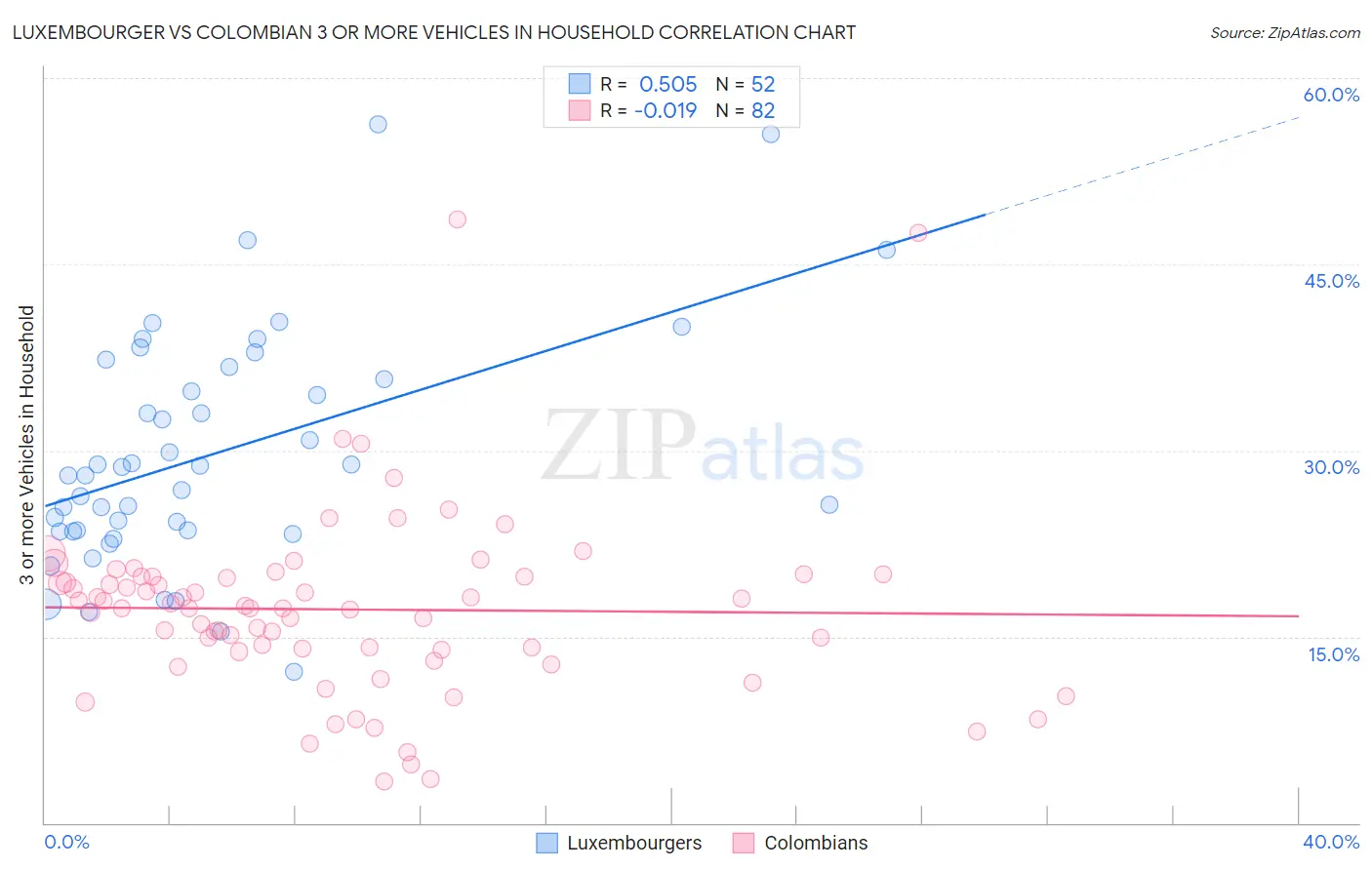 Luxembourger vs Colombian 3 or more Vehicles in Household