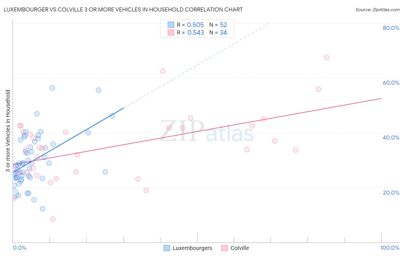 Luxembourger vs Colville 3 or more Vehicles in Household