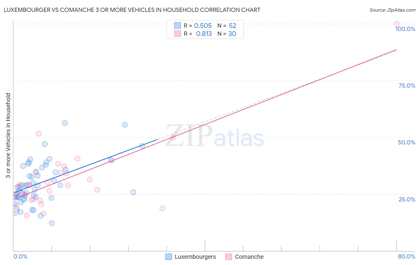Luxembourger vs Comanche 3 or more Vehicles in Household