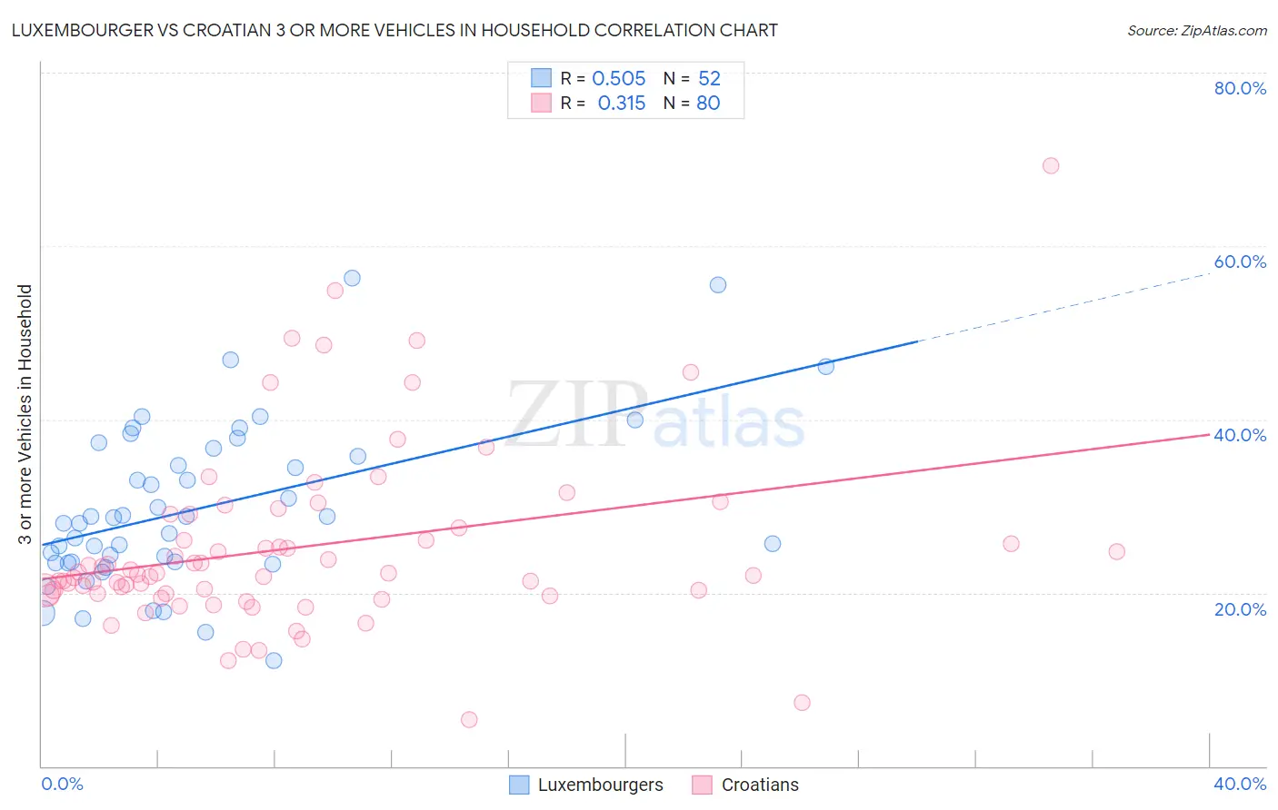 Luxembourger vs Croatian 3 or more Vehicles in Household