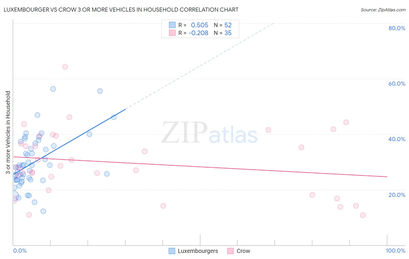 Luxembourger vs Crow 3 or more Vehicles in Household